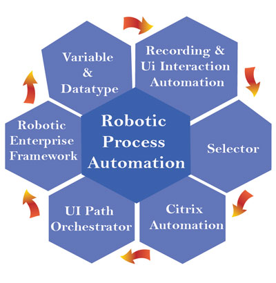 Learn RPA Courses in Thane and Mumbai